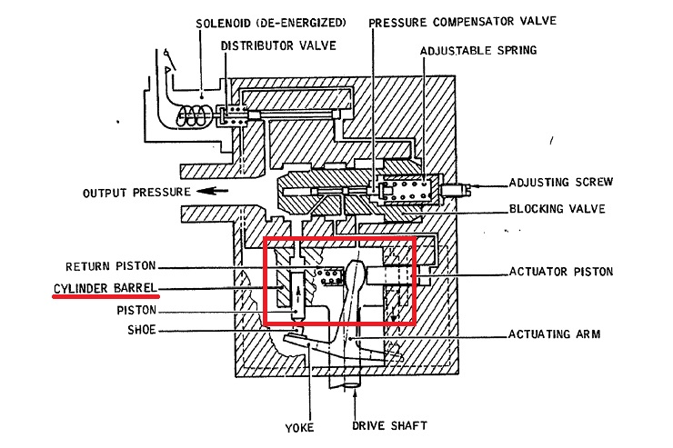 Barillet de Pompe Hydraulique à débit variable